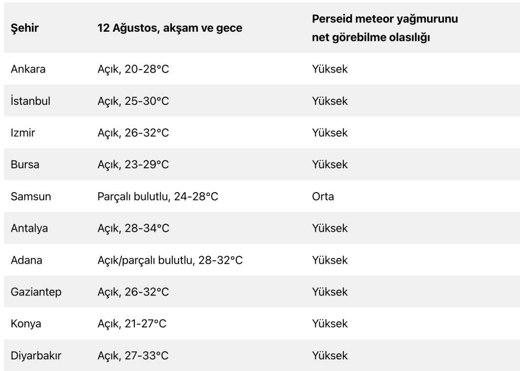 Perseid meteor yağmuru başlıyor: Türkiye’de hangi şehirde izlenir? 8